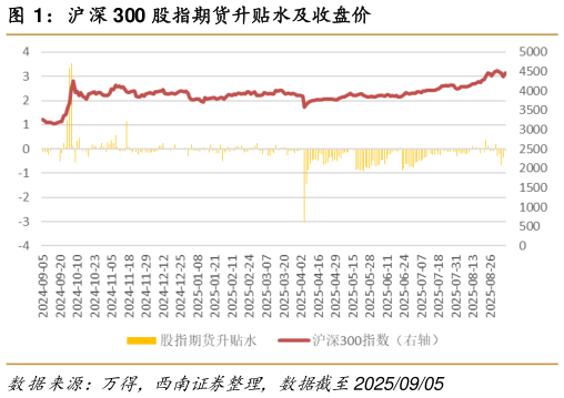 谁知道沪深 300 股指期货升贴水及收盘价