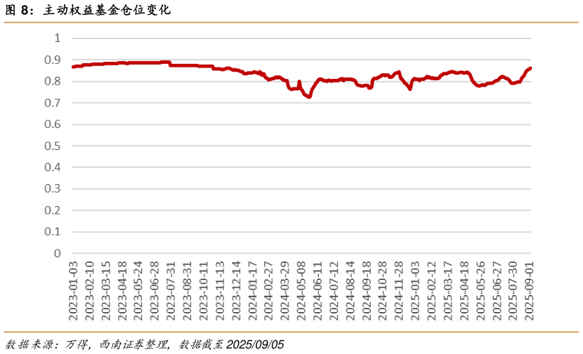 一起讨论下主动权益基金仓位变化