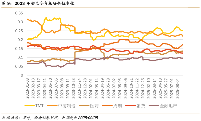 如何了解2023 年初至今各板块仓位变化