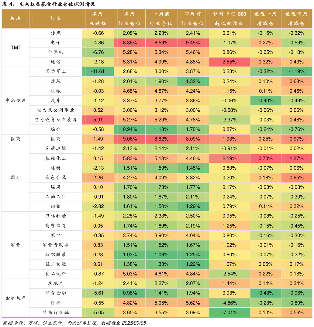 如何解释主动权益基金行业仓位探测情况