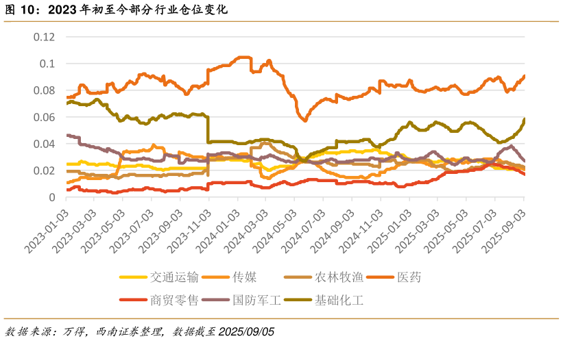 想关注一下2023 年初至今部分行业仓位变化