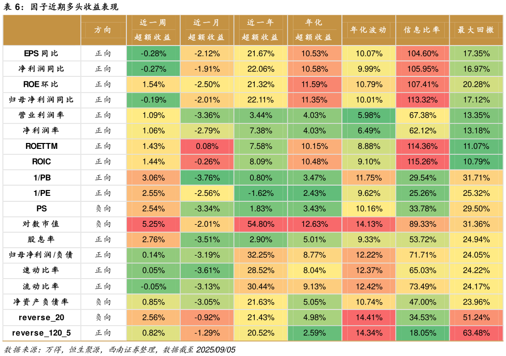 一起讨论下因子近期多头收益表现