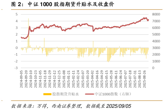 我想了解一下中证 1000 股指期货升贴水及收盘价