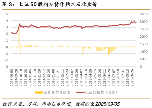 谁知道上证 50 股指期货升贴水及收盘价