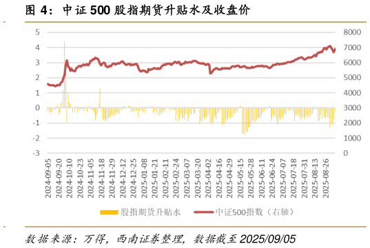 想问下各位网友中证 500 股指期货升贴水及收盘价