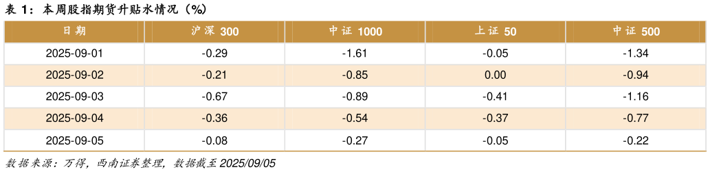 如何了解本周股指期货升贴水情况（%）
