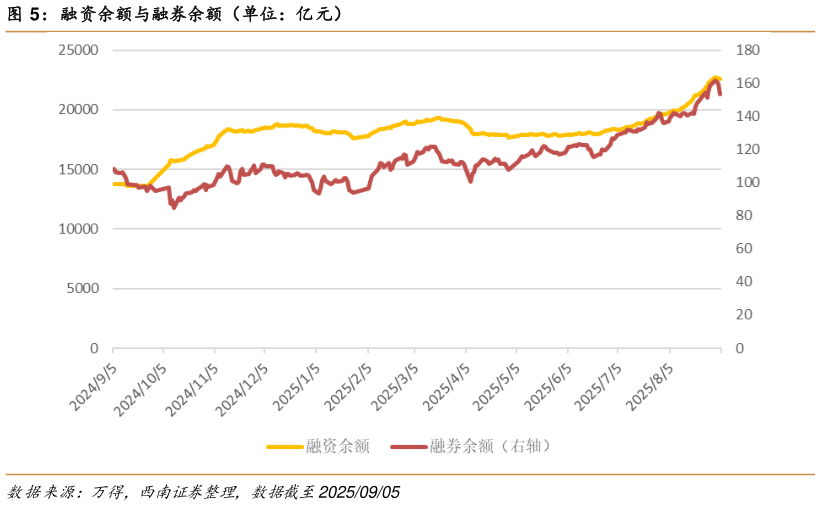 如何了解融资余额与融券余额（单位：亿元）