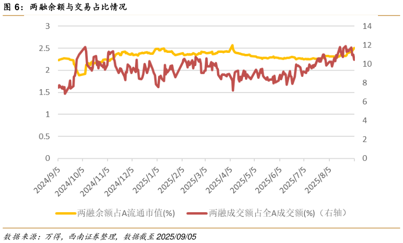 咨询大家两融余额与交易占比情况