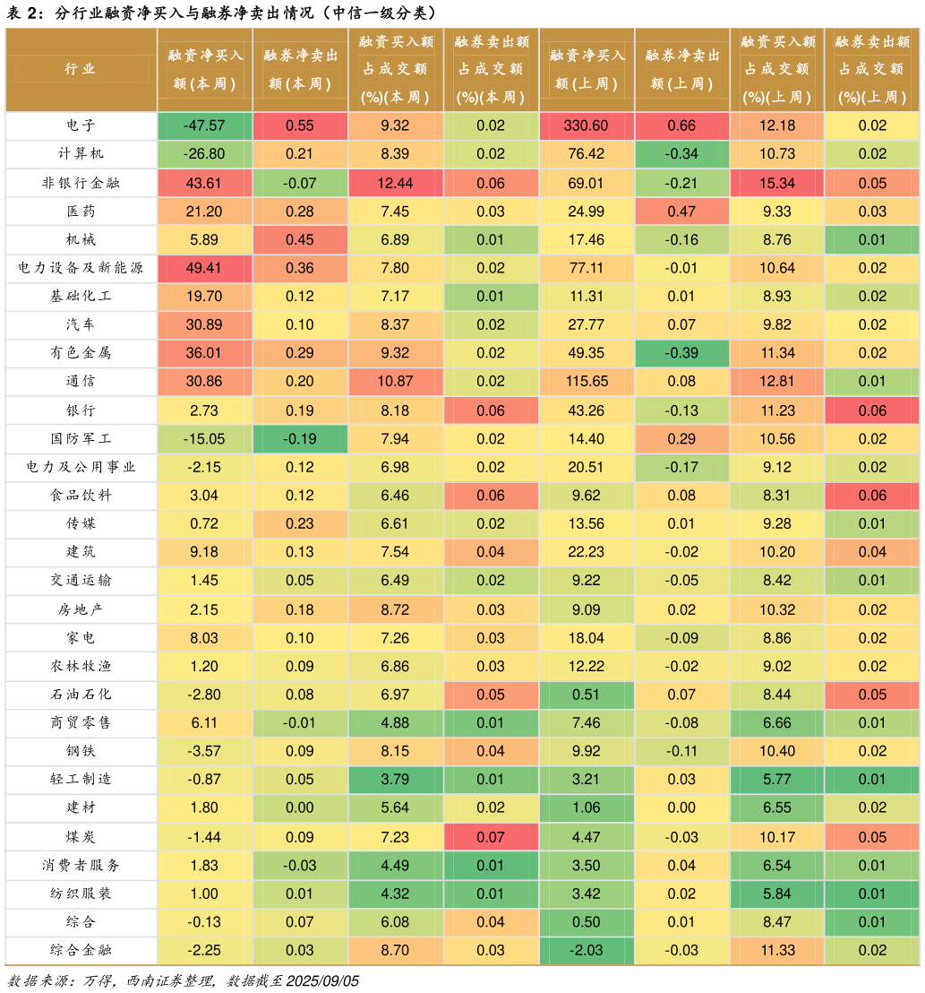 咨询下各位分行业融资净买入与融券净卖出情况（中信一级分类）