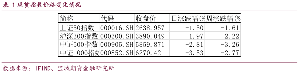 请问一下现货指数价格变化情况