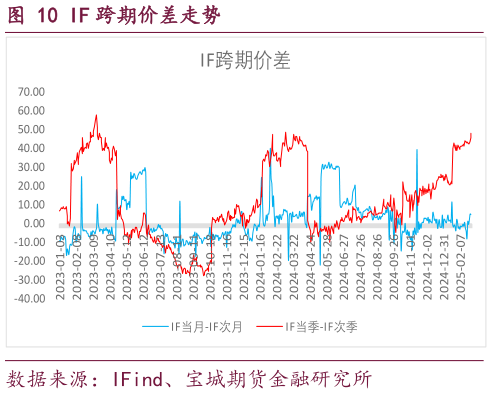 咨询下各位IF 跨期价差走势