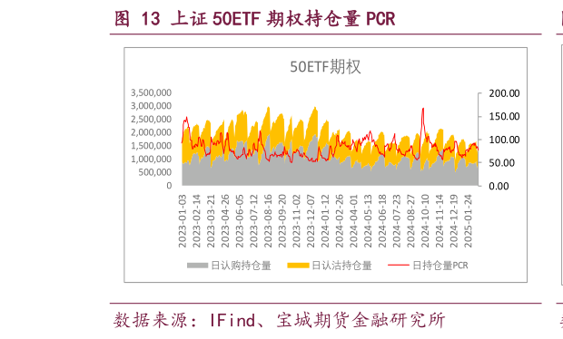怎样理解上证 50ETF 期权持仓量 PCR