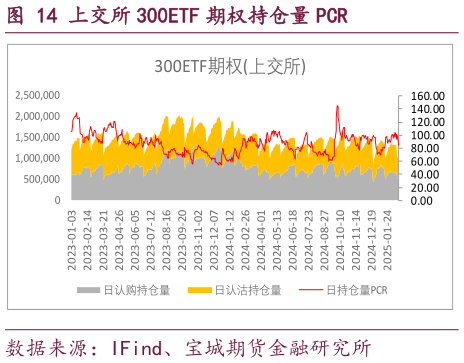 咨询大家上交所 300ETF 期权持仓量 PCR