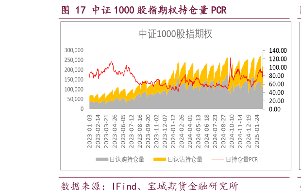 请问一下中证 1000 股指期权持仓量 PCR