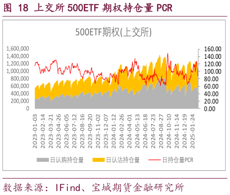 谁能回答上交所 500ETF 期权持仓量 PCR