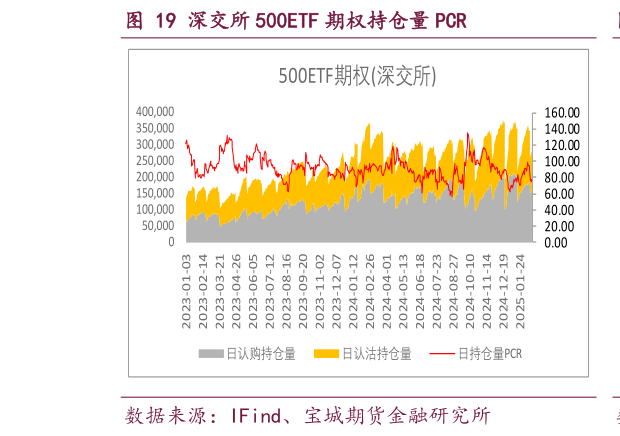 谁能回答深交所 500ETF 期权持仓量 PCR