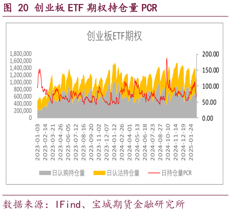 想问下各位网友创业板 ETF 期权持仓量 PCR