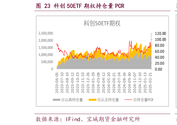 咨询下各位科创 50ETF 期权持仓量 PCR