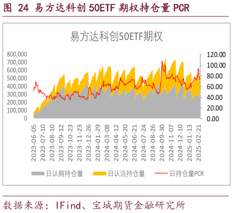 谁知道易方达科创 50ETF 期权持仓量 PCR