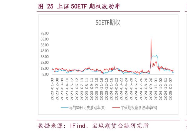 咨询下各位上证 50ETF 期权波动率