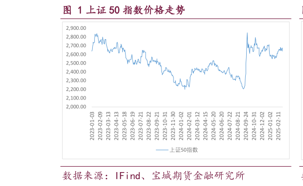 想问下各位网友上证 50 指数价格走势