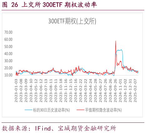咨询大家上交所 300ETF 期权波动率