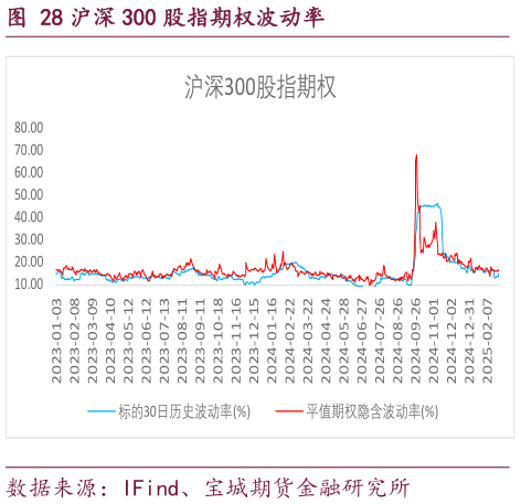 谁知道沪深 300 股指期权波动率