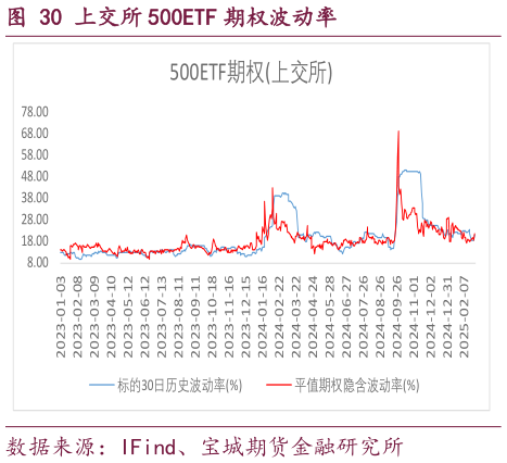 如何了解上交所 500ETF 期权波动率