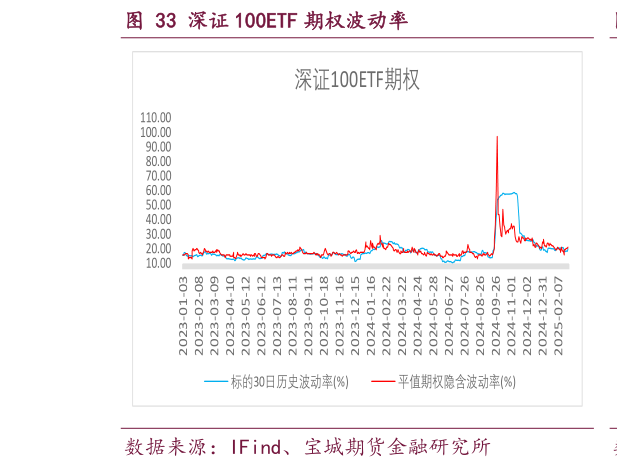 想问下各位网友深证 100ETF 期权波动率