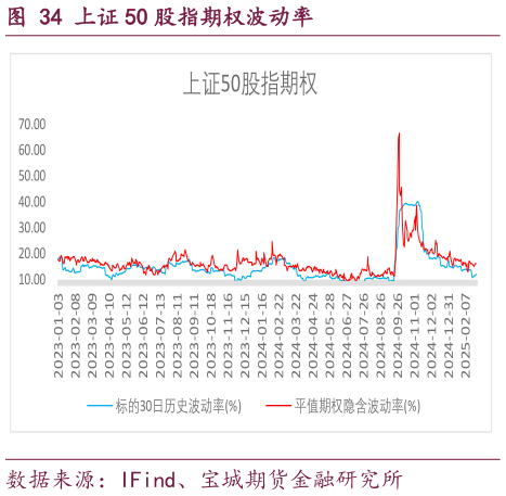 请问一下上证 50 股指期权波动率