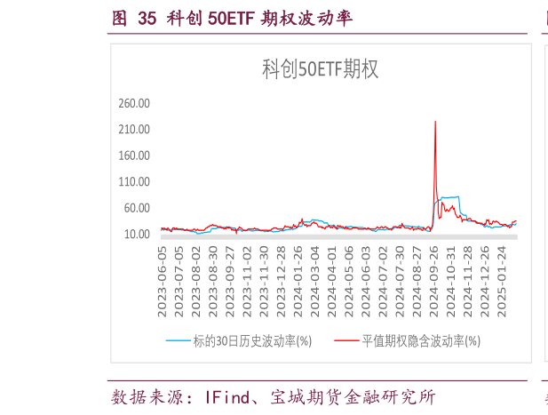 咨询大家科创 50ETF 期权波动率