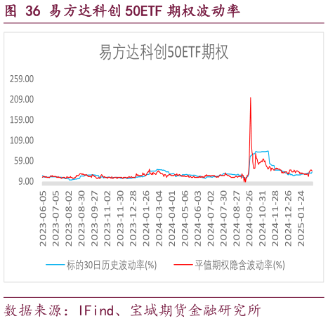 咨询下各位易方达科创 50ETF 期权波动率