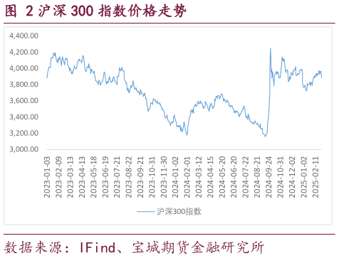 如何解释沪深 300 指数价格走势