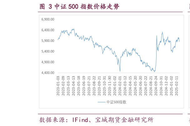 如何看待中证 500 指数价格走势