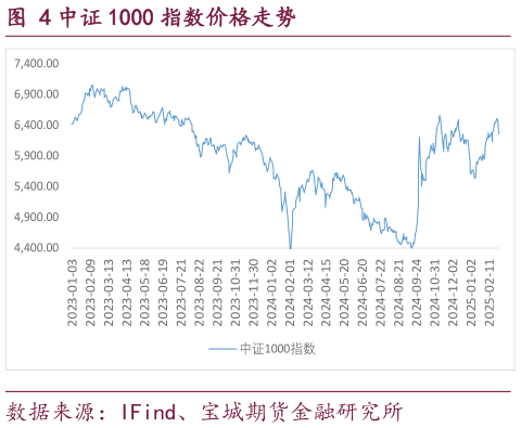 如何解释中证 1000 指数价格走势