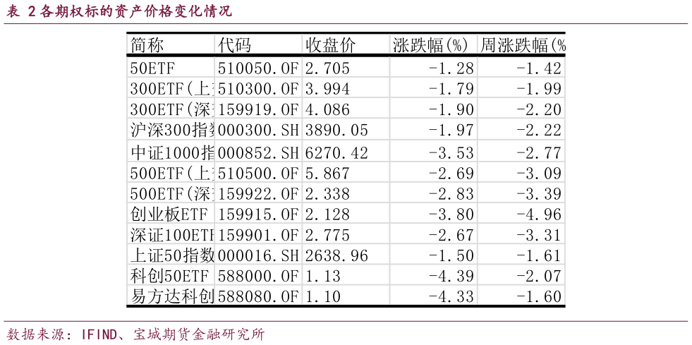想问下各位网友各期权标的资产价格变化情况