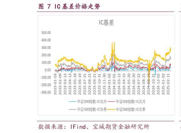 我想了解一下IC 基差价格走势