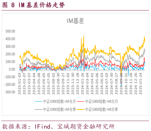 想关注一下IM 基差价格走势