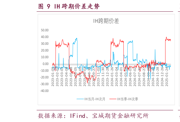 请问一下IH 跨期价差走势