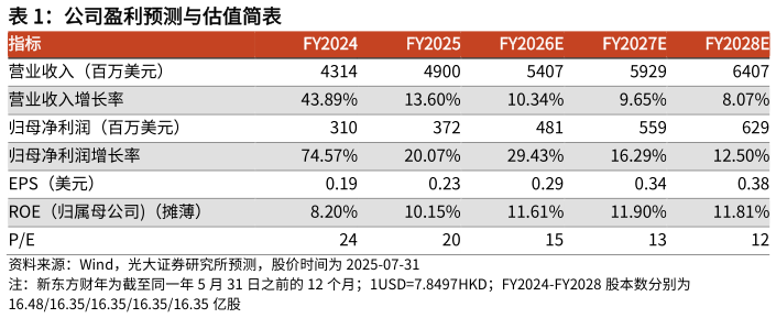 咨询下各位公司盈利预测与估值简表 