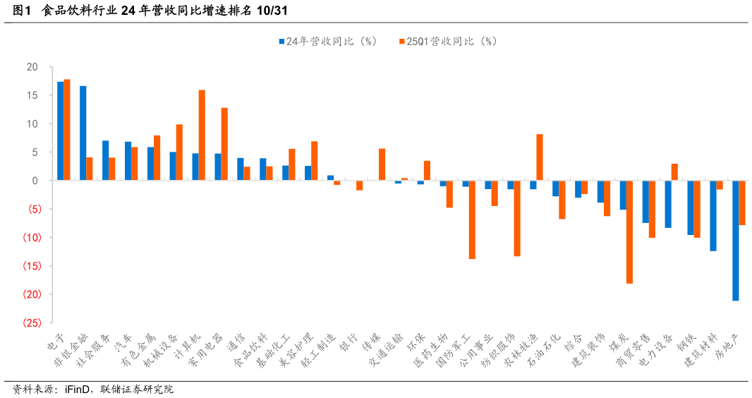 谁能回答食品饮料行业 24 年营收同比增速排名 1031