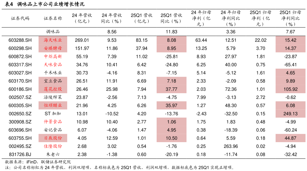 各位网友请教一下调味品上市公司业绩增长情况