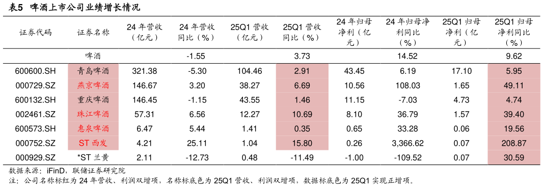 如何才能啤酒上市公司业绩增长情况