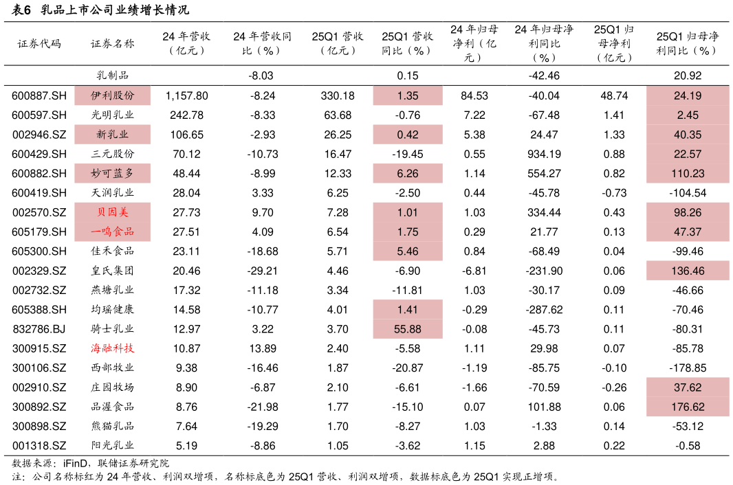如何解释乳品上市公司业绩增长情况