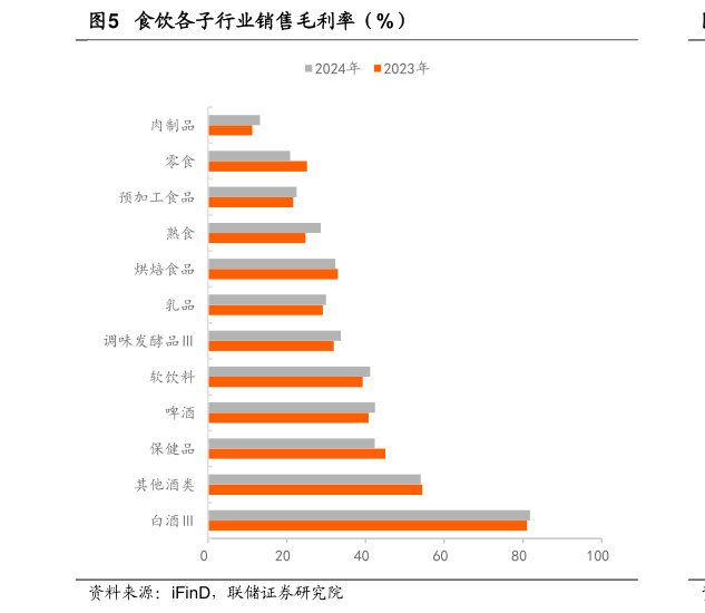 如何才能食饮各子行业销售毛利率（%）