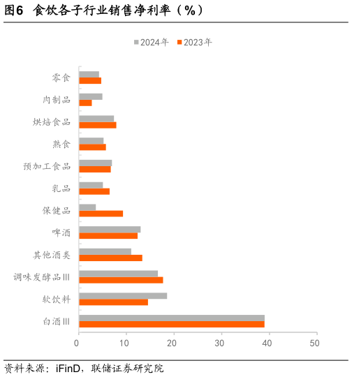 请问一下食饮各子行业销售净利率（%）