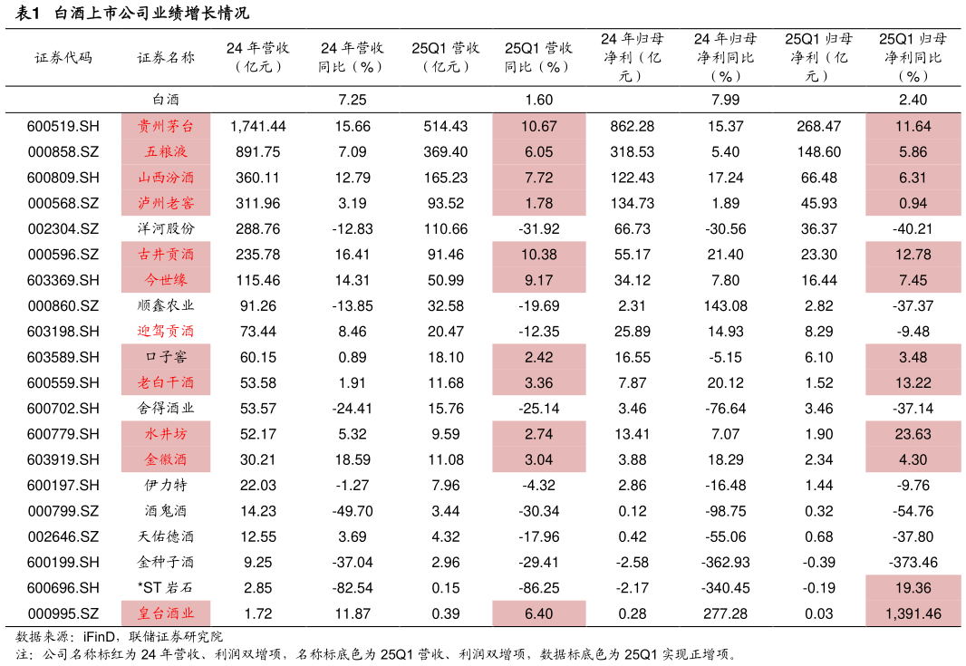 咨询大家白酒上市公司业绩增长情况
