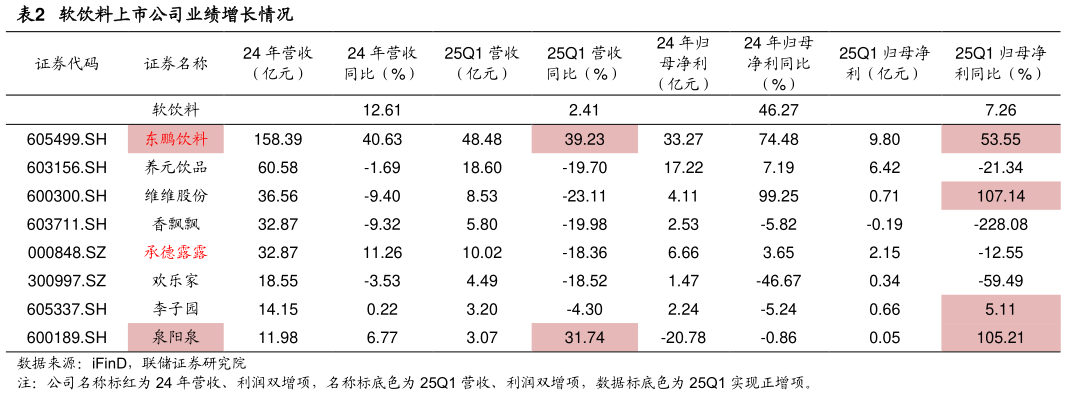各位网友请教一下软饮料上市公司业绩增长情况
