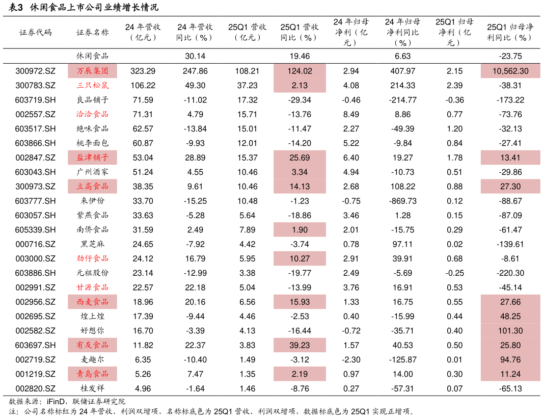 如何了解休闲食品上市公司业绩增长情况