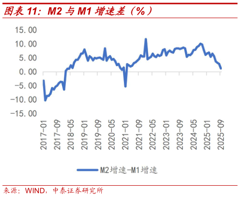 想关注一下M2 与M1 增速差（%）